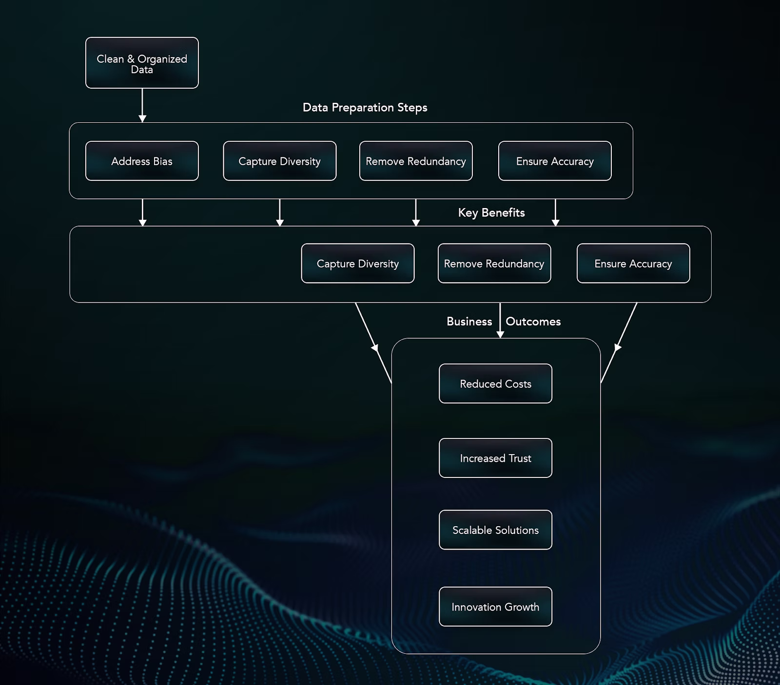 Why Clean and Organized Data is Vital for Generative AI Application content img