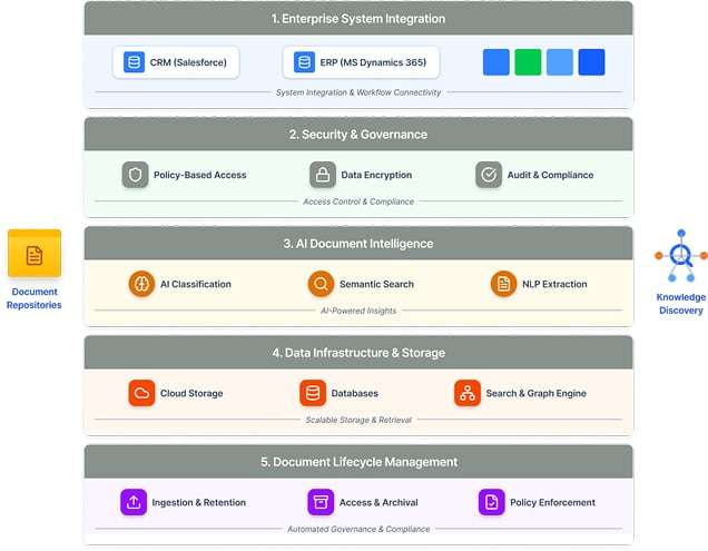 Enterprise Documents Intelligence Architecture